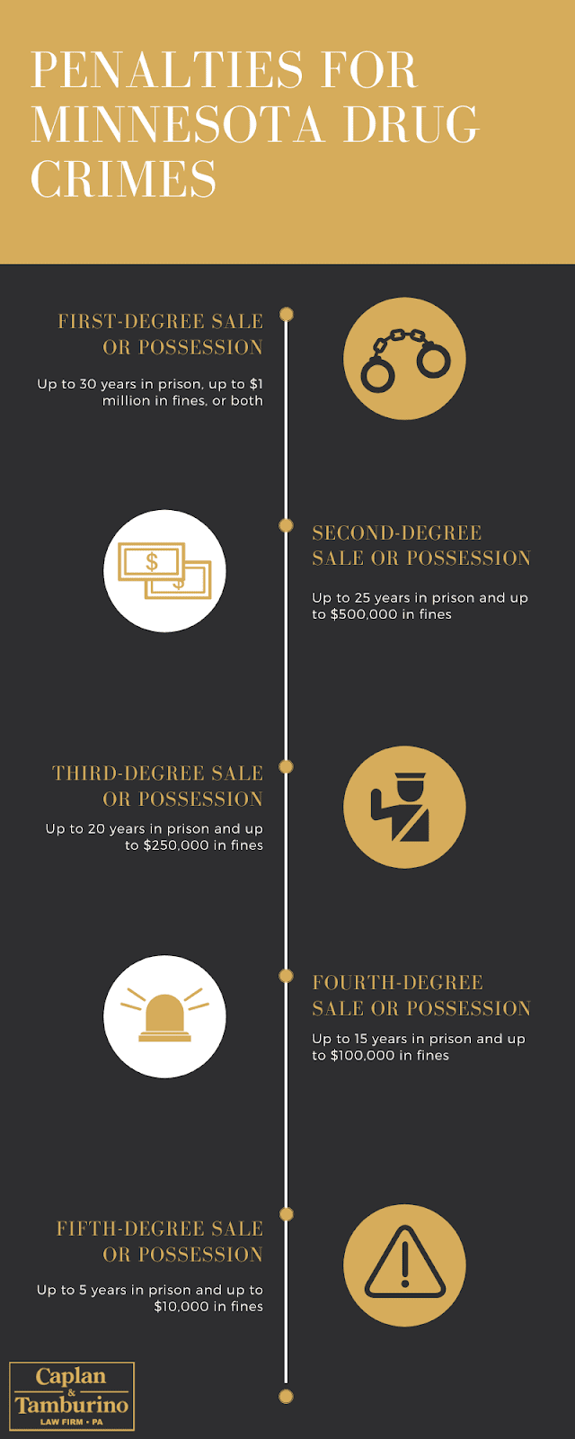 an infographic outlining the penalties for minnesota drug crimes